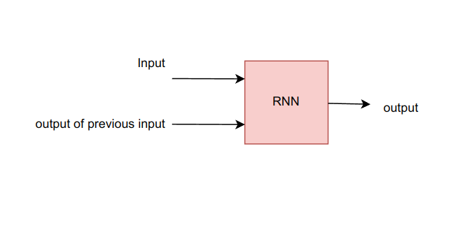 fig2. recalling input an out of the single RNN unit