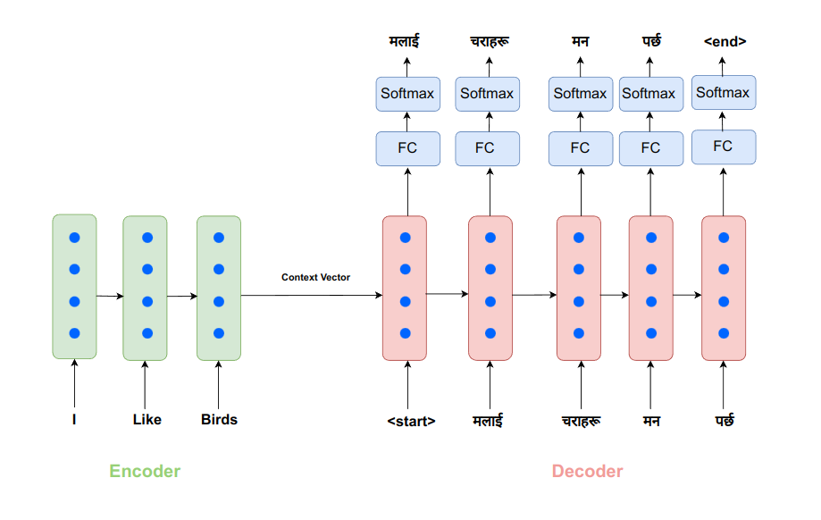 fig3. complete picture of encoder-decoder network