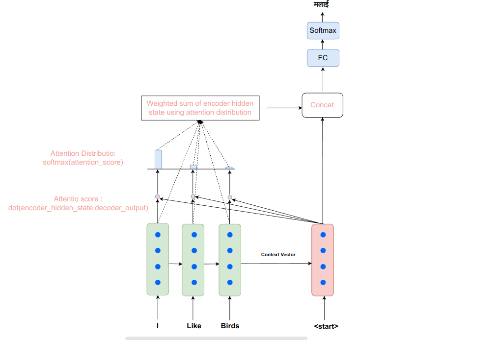 fig4. decoder to encoder attention mechanism