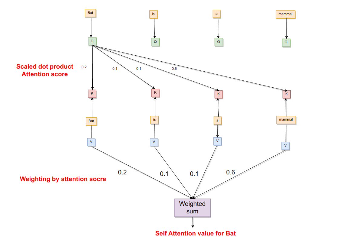 Calculation of self-attention for a single word