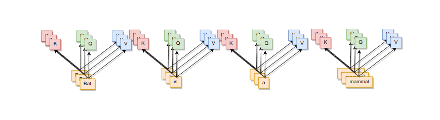 Figure showing multiheaded attention with 3 heads, K, Q, V is calculated 3 times using a different linear transformation.